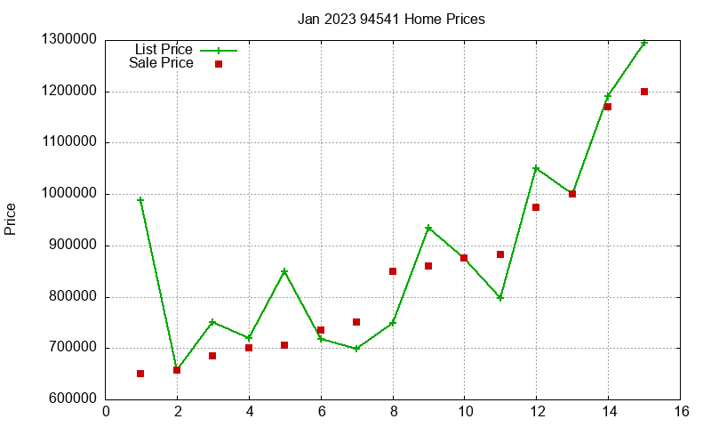 94541 Homes Just Sold 2023-01