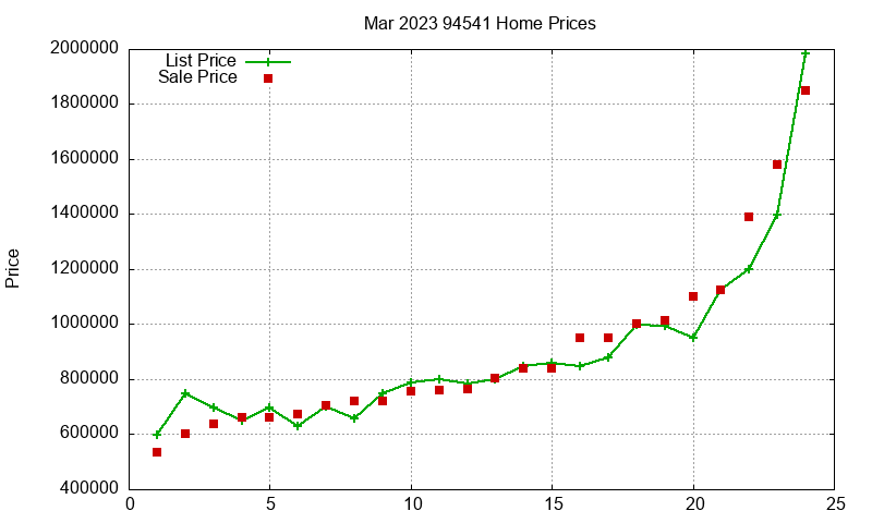 94541 Homes Just Sold 2023-03