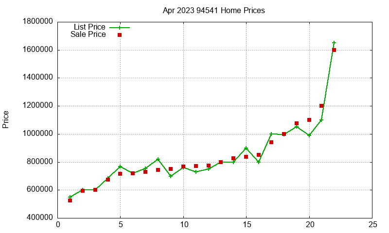 94541 Homes Just Sold 2023-04