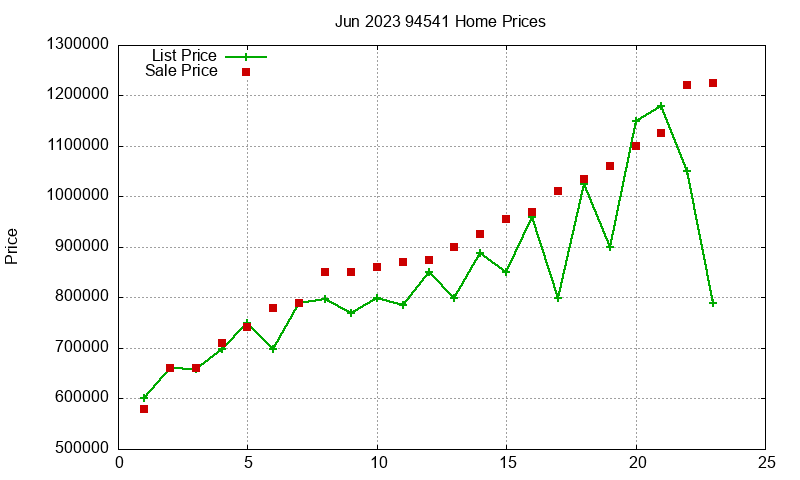 94541 Homes Just Sold 2023-06