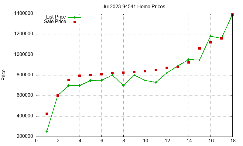 94541 Homes Just Sold 2023-07