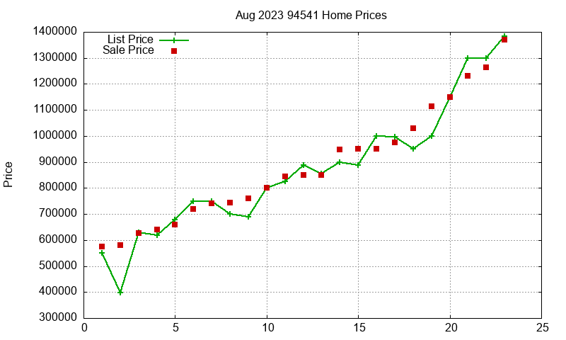 94541 Homes Just Sold 2023-08