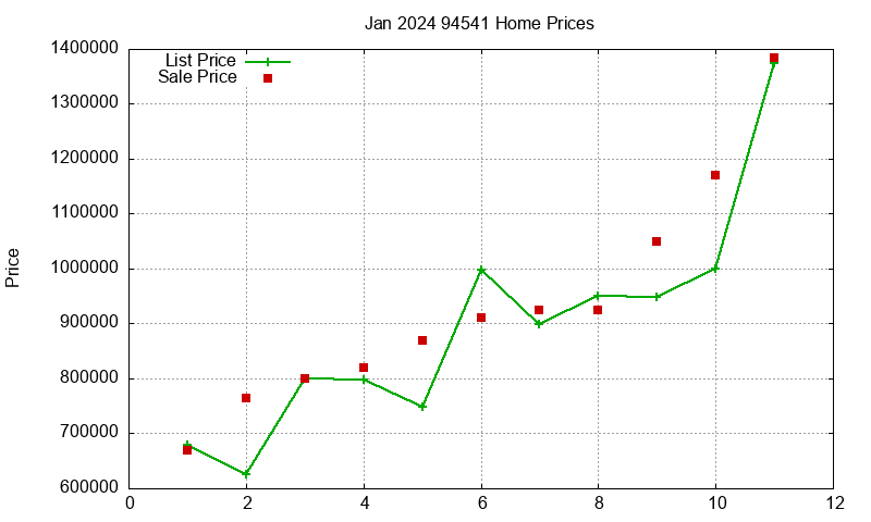 94541 Homes Just Sold 2024-01