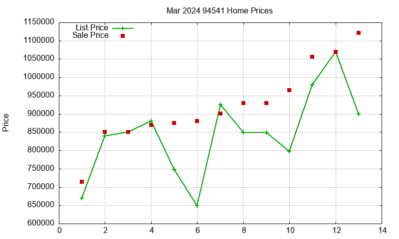 94541 Homes Just Sold 2024-03