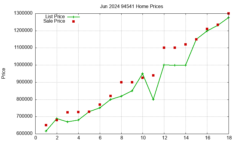 94541 Homes Just Sold 2024-06