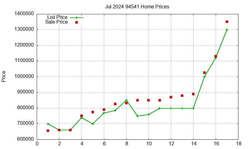 94541 Homes Just Sold 2024-07
