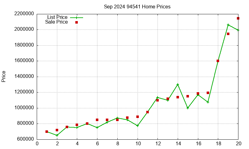 94541 Homes Just Sold 2024-09