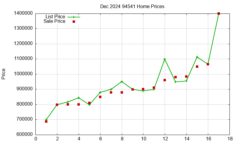 94541 Homes Just Sold 2024-12