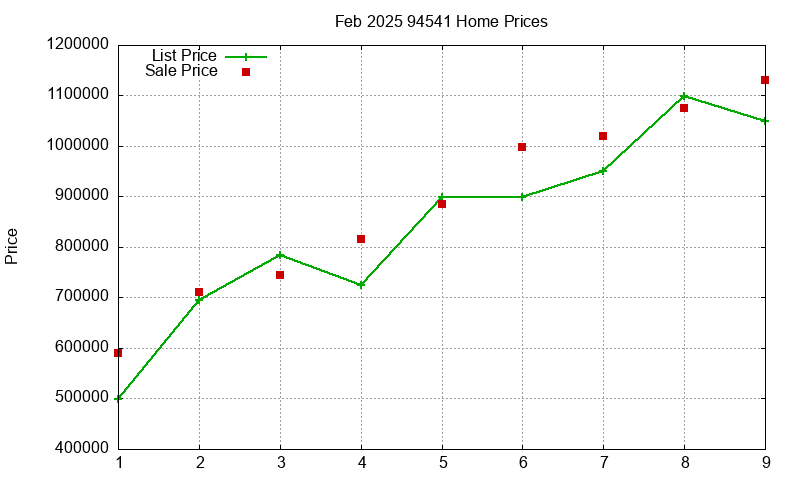94541 Homes Just Sold 2025-02