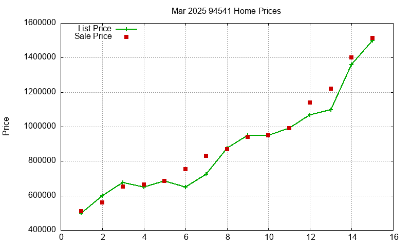 94541 Homes Just Sold 2025-03