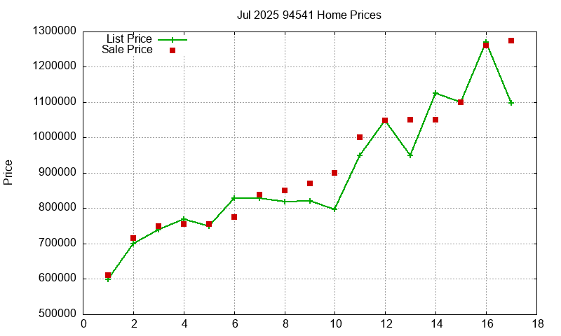 94541 Homes Just Sold 2025-07