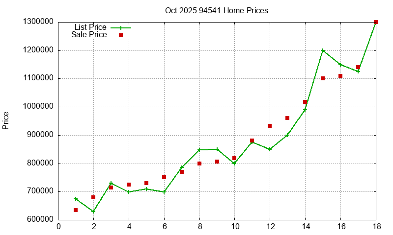 94541 Homes Just Sold 2025-10