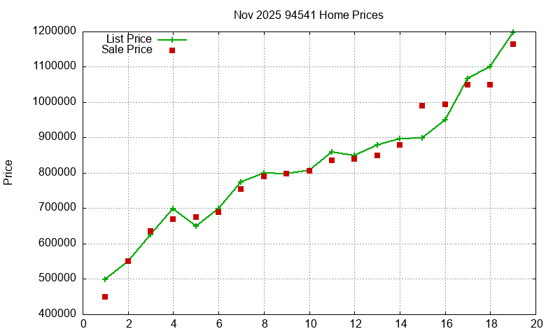 94541 Homes Just Sold 2025-11