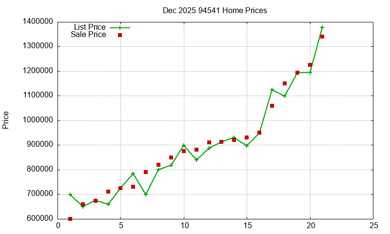94541 Homes Just Sold 2025-12