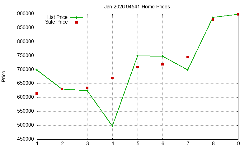 94541 Homes Just Sold 2026-01