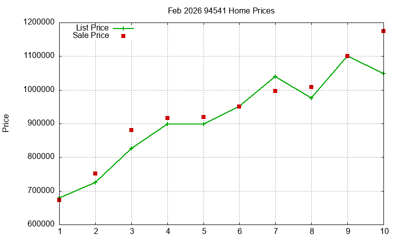 94541 Homes Just Sold 2026-02
