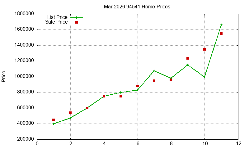 94541 Homes Just Sold 2026-03