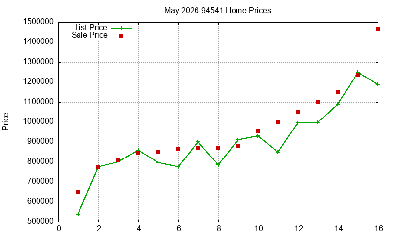 94541 Homes Just Sold 2026-05