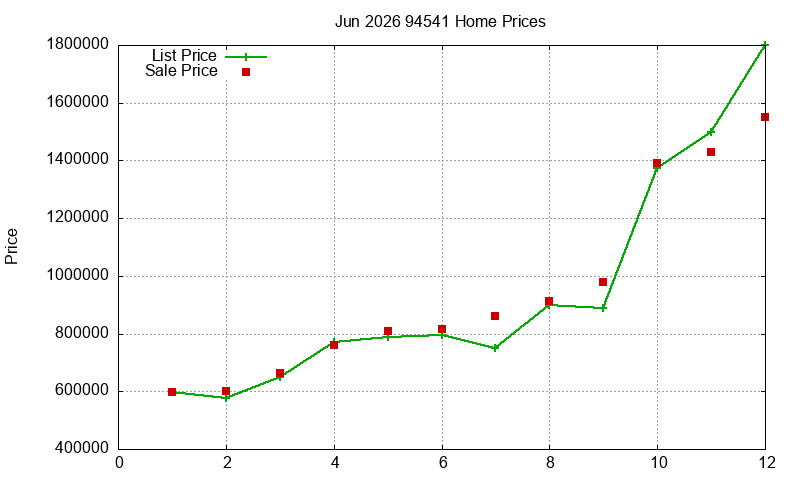 94541 Homes Just Sold 2026-06