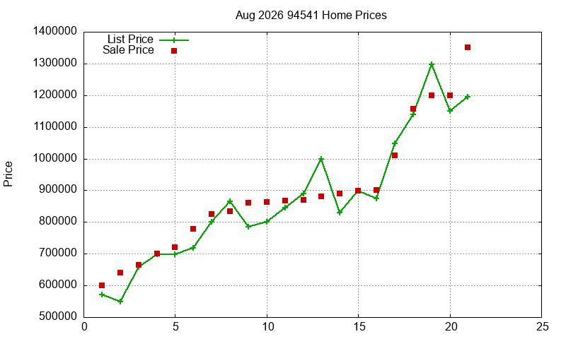 94541 Homes Just Sold 2026-08