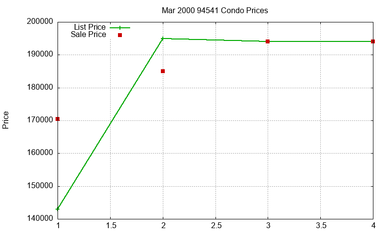 94541 Condos Just Sold 2000-03 94541 Condos Just Sold 2000-03