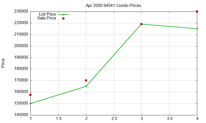 94541 Condos Just Sold 2000-04 94541 Condos Just Sold 2000-04