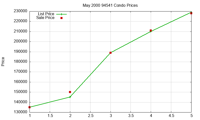 94541 Condos Just Sold 2000-05 94541 Condos Just Sold 2000-05