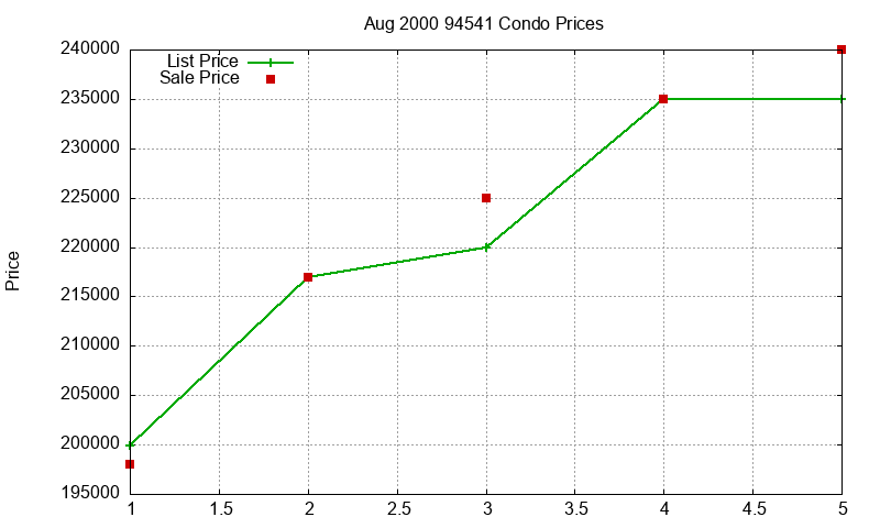 94541 Condos Just Sold 2000-08