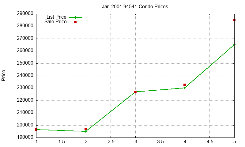 94541 Condos Just Sold 2001-01