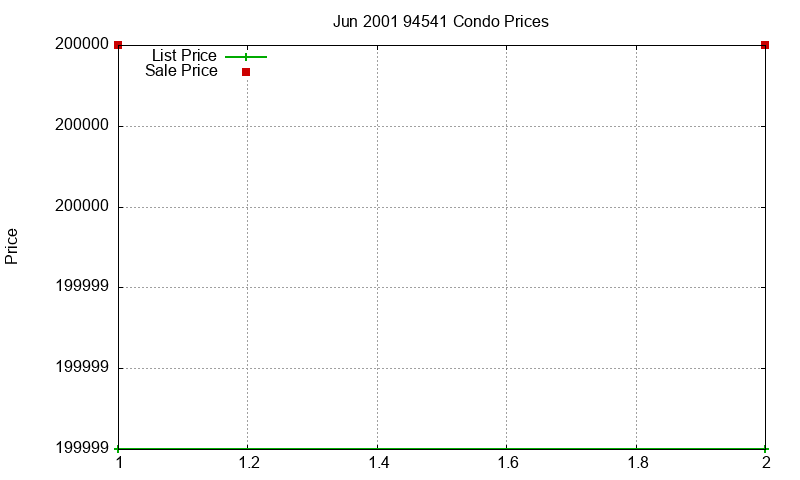 94541 Condos Just Sold 2001-06