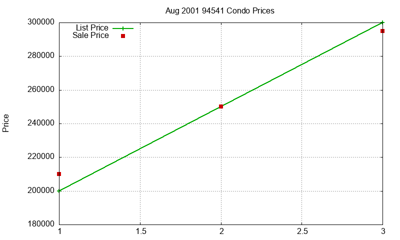 94541 Condos Just Sold 2001-08