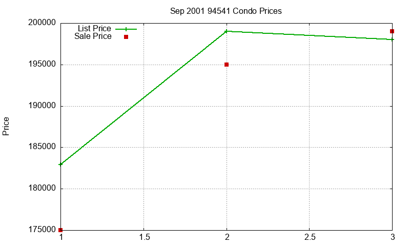 94541 Condos Just Sold 2001-09 94541 Condos Just Sold 2001-09