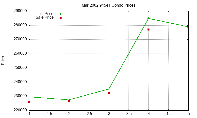 94541 Condos Just Sold 2002-03