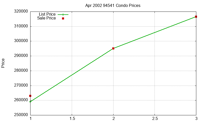 94541 Condos Just Sold 2002-04 94541 Condos Just Sold 2002-04