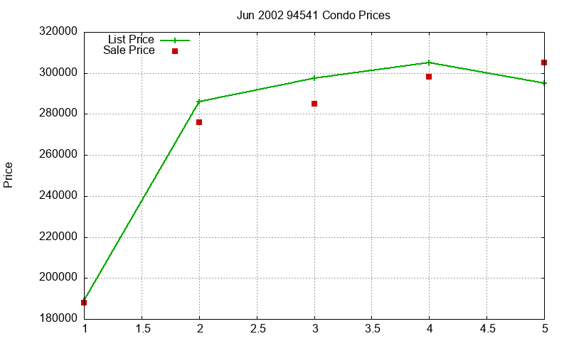 94541 Condos Just Sold 2002-06