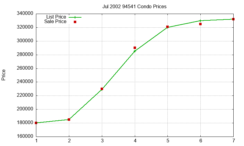94541 Condos Just Sold 2002-07