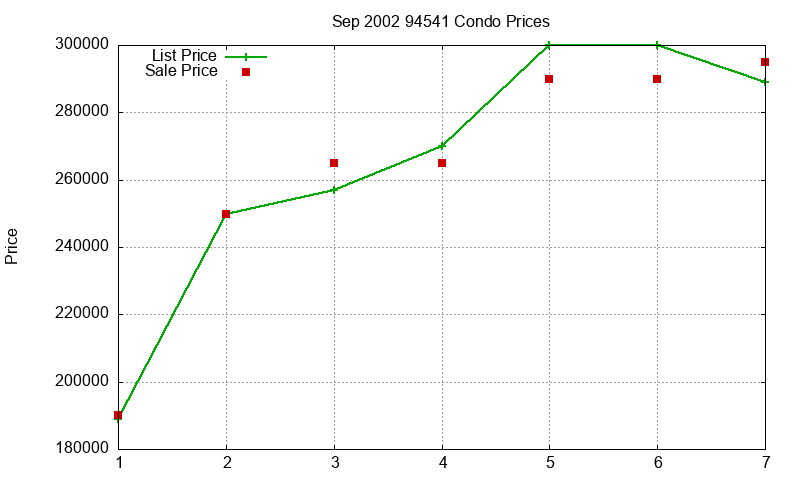 94541 Condos Just Sold 2002-09 94541 Condos Just Sold 2002-09
