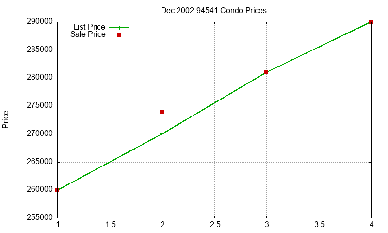 94541 Condos Just Sold 2002-12
