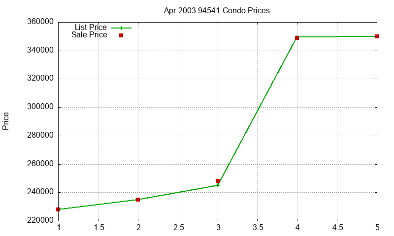 94541 Condos Just Sold 2003-04