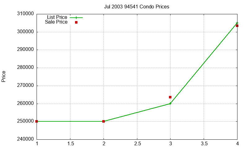 94541 Condos Just Sold 2003-07 94541 Condos Just Sold 2003-07