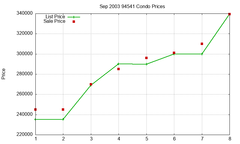 94541 Condos Just Sold 2003-09 94541 Condos Just Sold 2003-09