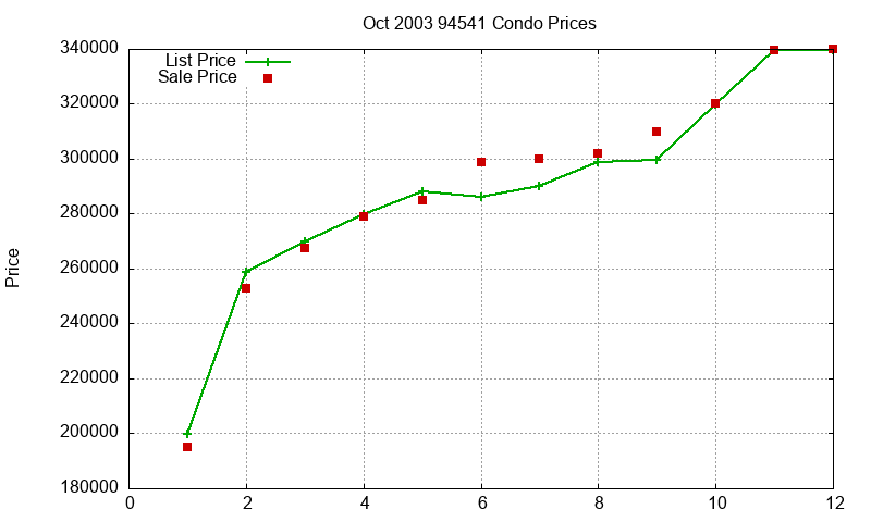 94541 Condos Just Sold 2003-10 94541 Condos Just Sold 2003-10