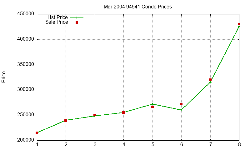 94541 Condos Just Sold 2004-03 94541 Condos Just Sold 2004-03