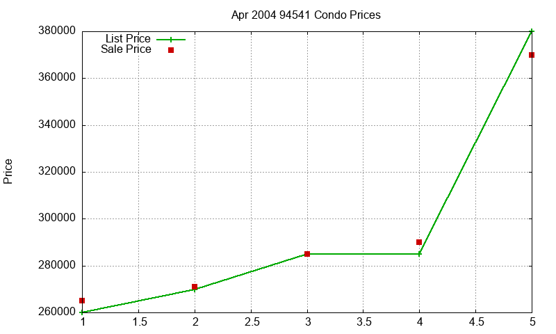 94541 Condos Just Sold 2004-04 94541 Condos Just Sold 2004-04