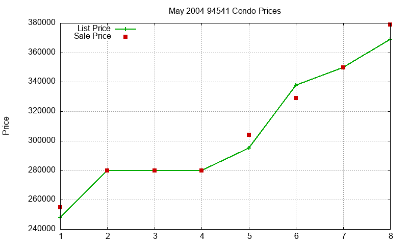 94541 Condos Just Sold 2004-05 94541 Condos Just Sold 2004-05