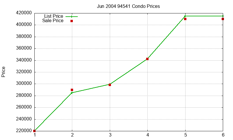 94541 Condos Just Sold 2004-06 94541 Condos Just Sold 2004-06