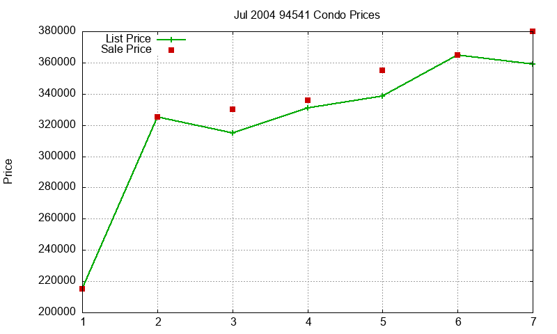 94541 Condos Just Sold 2004-07
