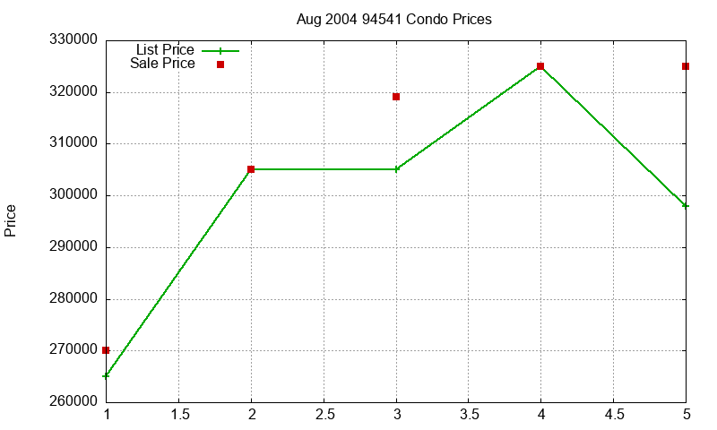 94541 Condos Just Sold 2004-08