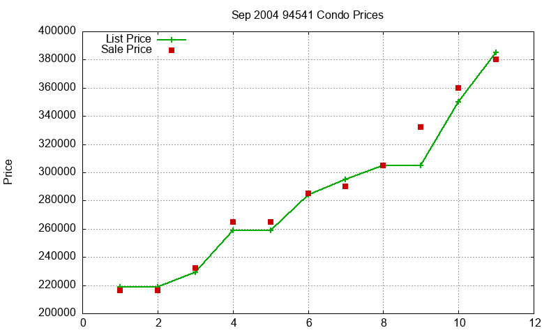 94541 Condos Just Sold 2004-09 94541 Condos Just Sold 2004-09