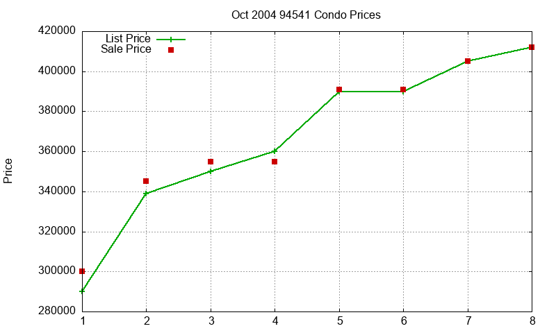 94541 Condos Just Sold 2004-10 94541 Condos Just Sold 2004-10